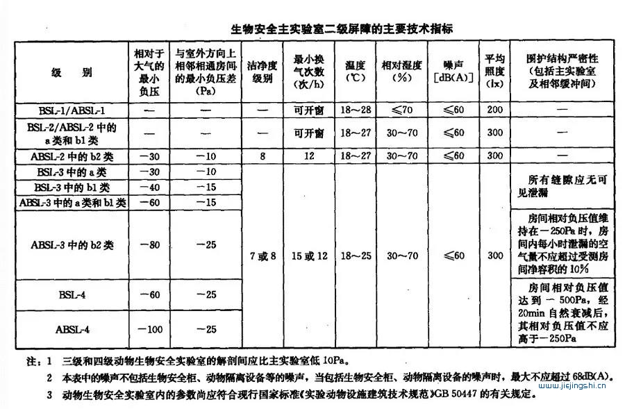 P3实验室和P4实验室两者的主要区别