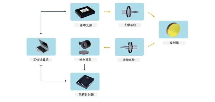 光学实验室建设须知道的基本知识