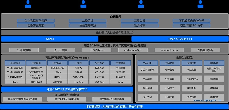 广州实验室自主开发生物医学大数据操作Bio-OS系统