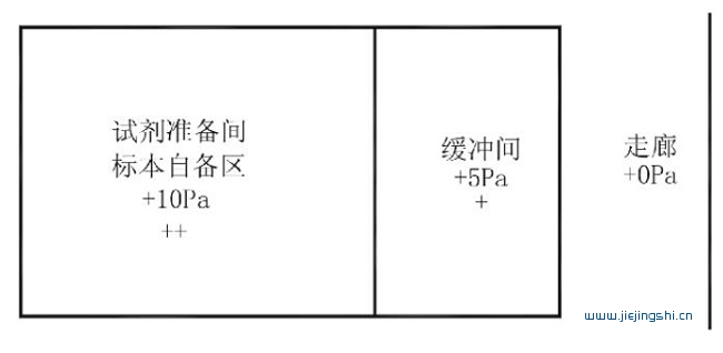 PCR实验室改造建设要点说明 图3